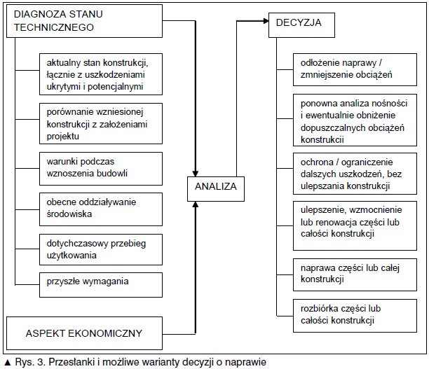 diagnoza konstrukcji żelbetowej, analiza naprawy